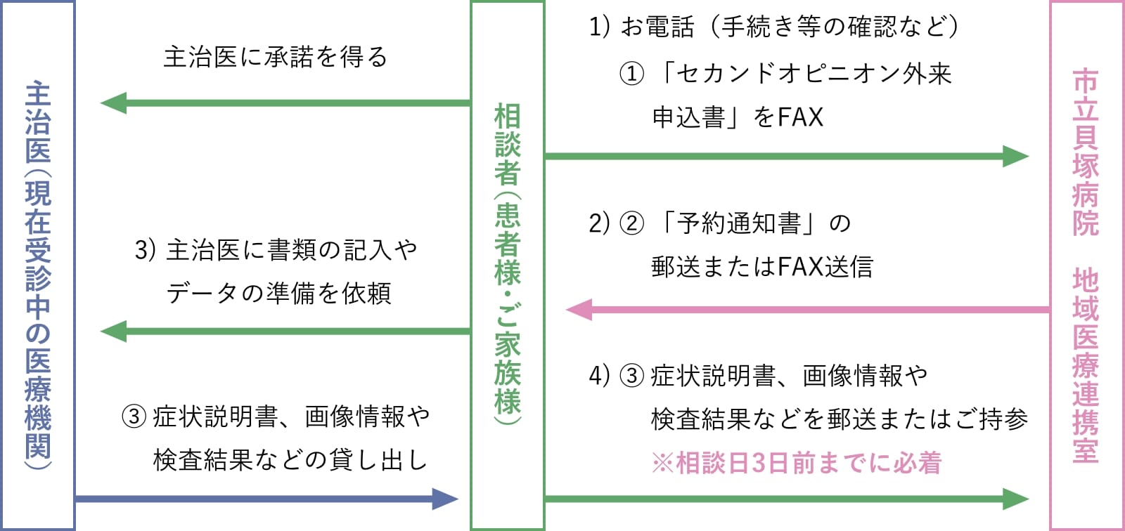 申し込み（予約）の流れのイメージ画像