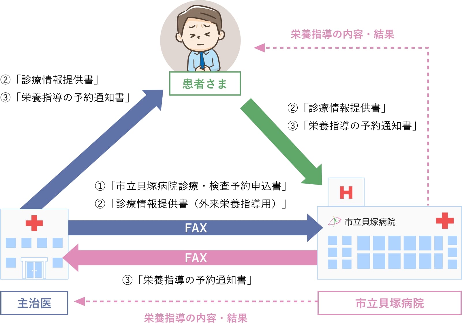 外来栄養指導の依頼と受診の流れの説明画像