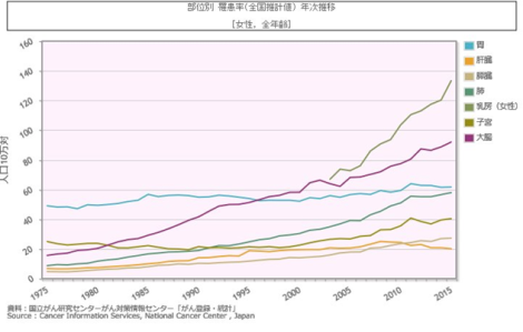 部位別罹患率年次推移