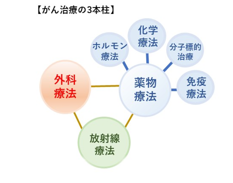 がん治療の3本柱