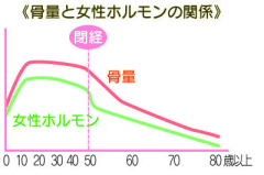 原発性骨粗鬆症