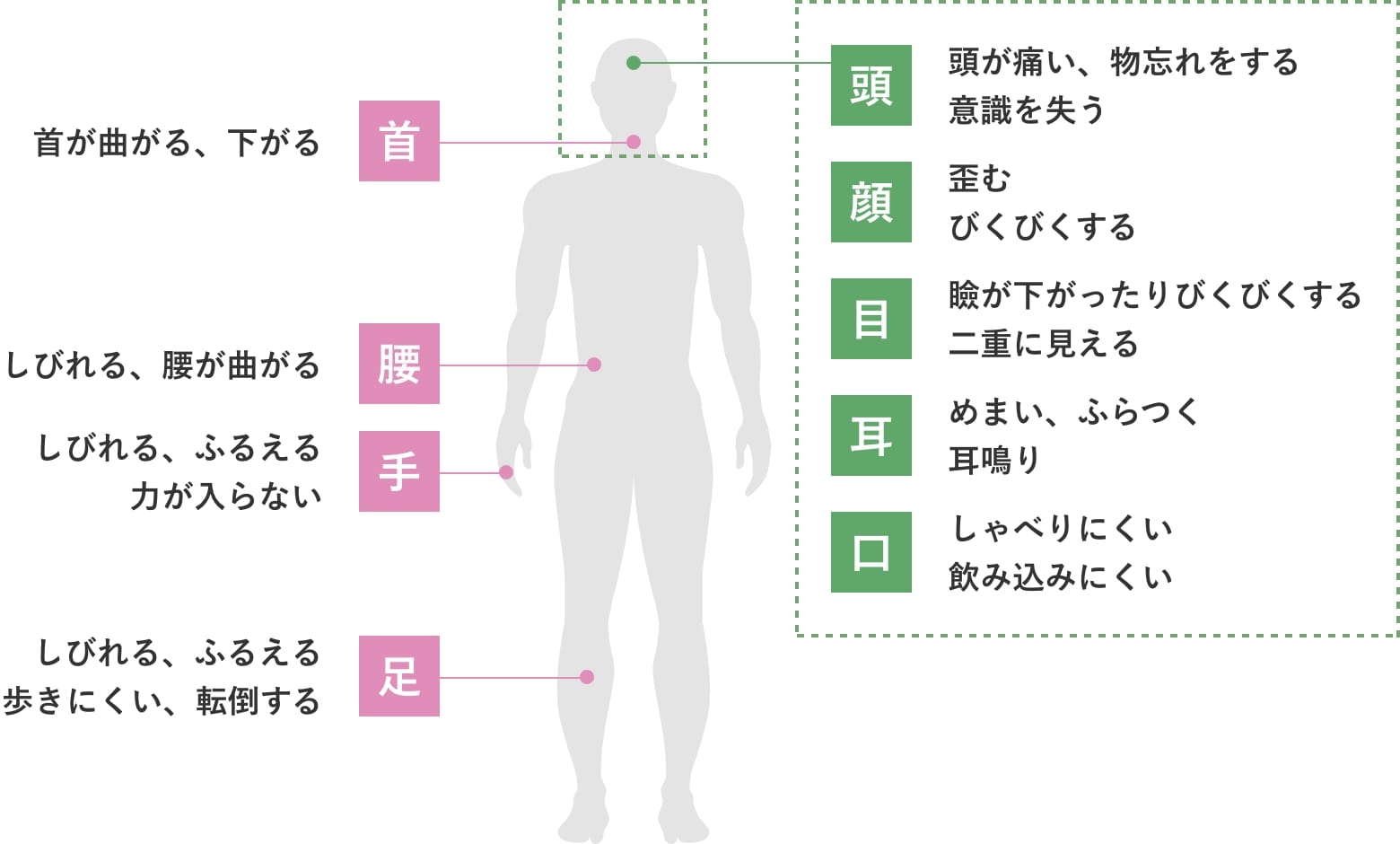 神経内科の疾病が疑われる症状